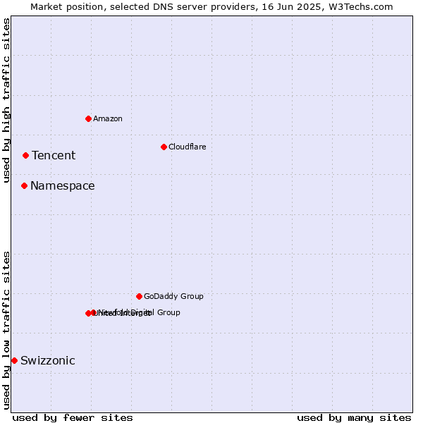 Market position of Tencent vs. Namespace vs. Swizzonic