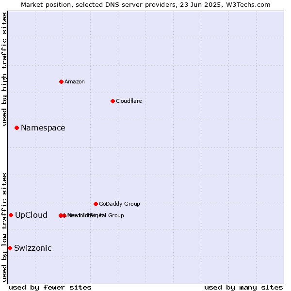 Market position of Namespace vs. UpCloud vs. Swizzonic