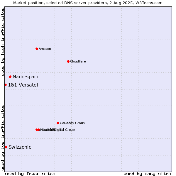 Market position of Namespace vs. Swizzonic vs. 1&1 Versatel