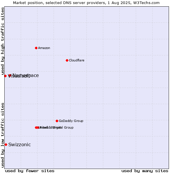 Market position of Namespace vs. Swizzonic vs. Visualsoft