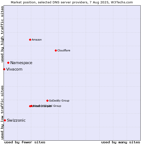 Market position of Namespace vs. Swizzonic vs. Vivacom