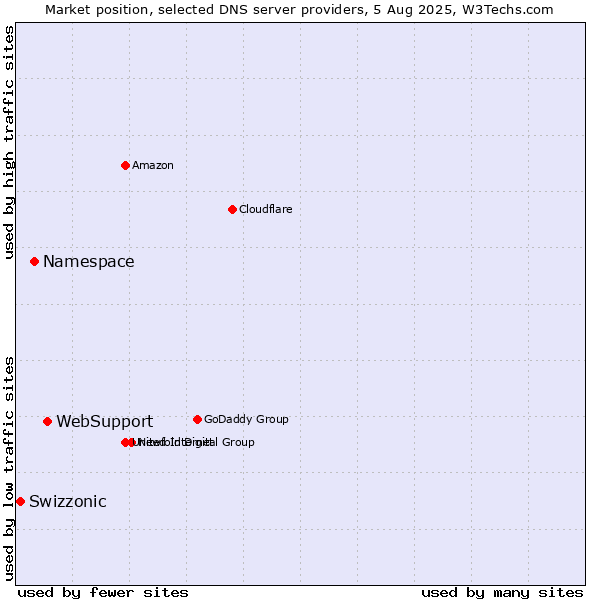 Market position of WebSupport vs. Namespace vs. Swizzonic
