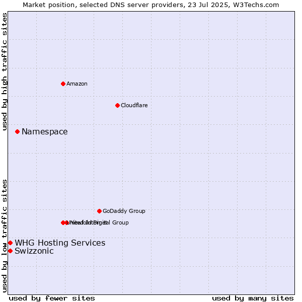 Market position of Namespace vs. Swizzonic vs. WHG Hosting Services
