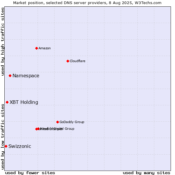 Market position of Namespace vs. XBT Holding vs. Swizzonic