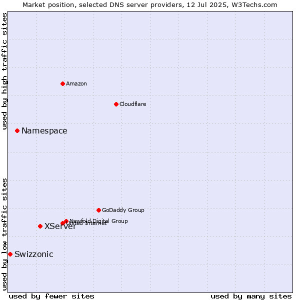 Market position of XServer vs. Namespace vs. Swizzonic