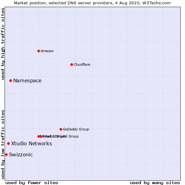 Market position of Namespace vs. Xtudio Networks vs. Swizzonic