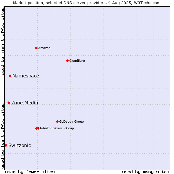 Market position of Namespace vs. Zone Media vs. Swizzonic