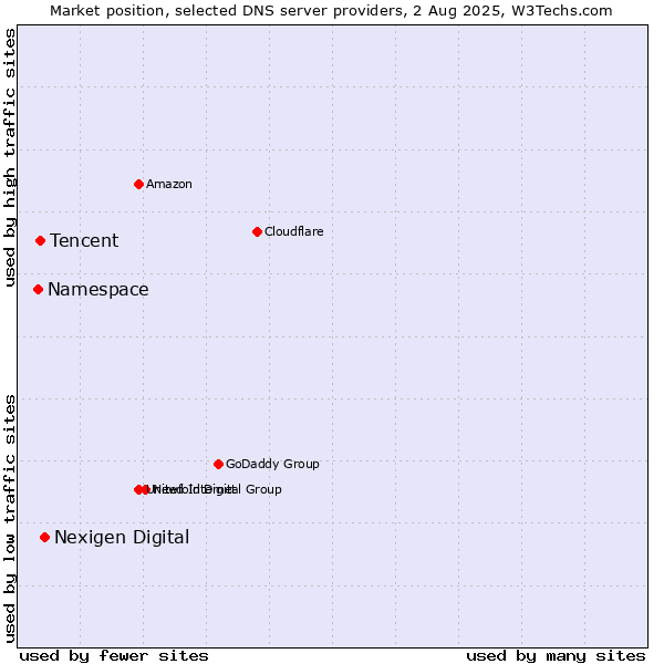 Market position of Nexigen Digital vs. Tencent vs. Namespace