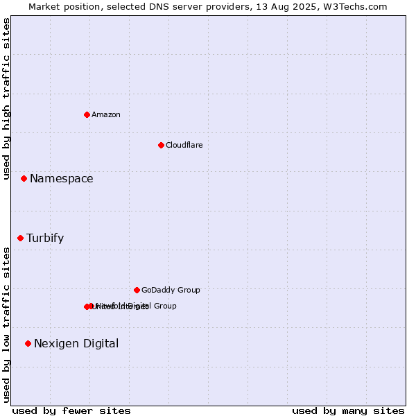 Market position of Nexigen Digital vs. Namespace vs. Turbify
