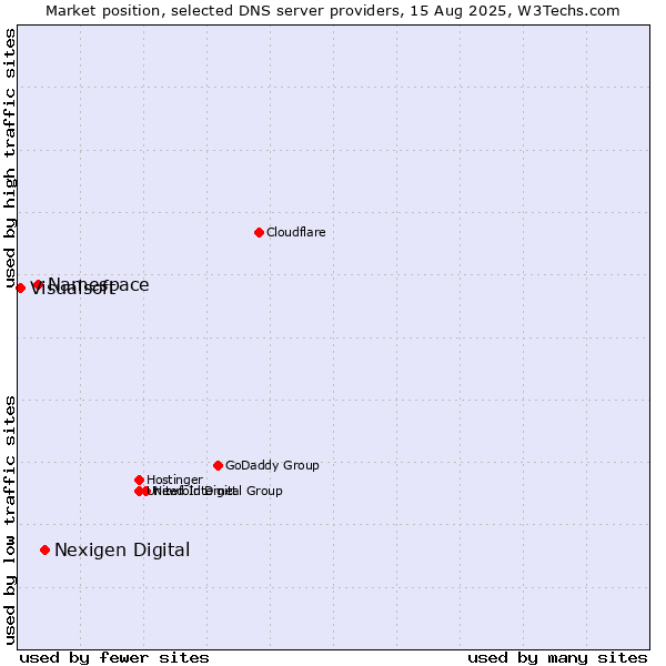 Market position of Nexigen Digital vs. Namespace vs. Visualsoft