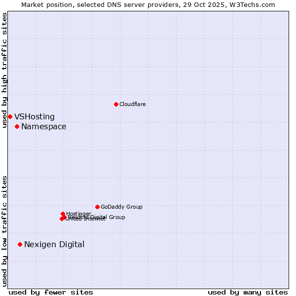 Market position of Nexigen Digital vs. Namespace vs. VSHosting