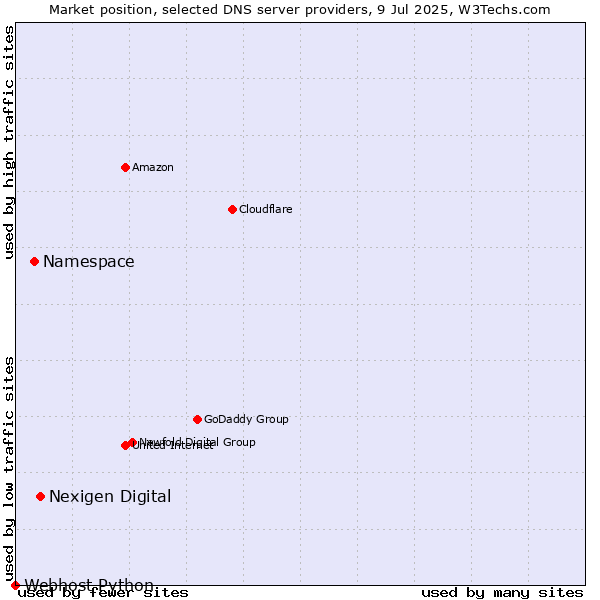 Market position of Nexigen Digital vs. Namespace vs. Webhost Python