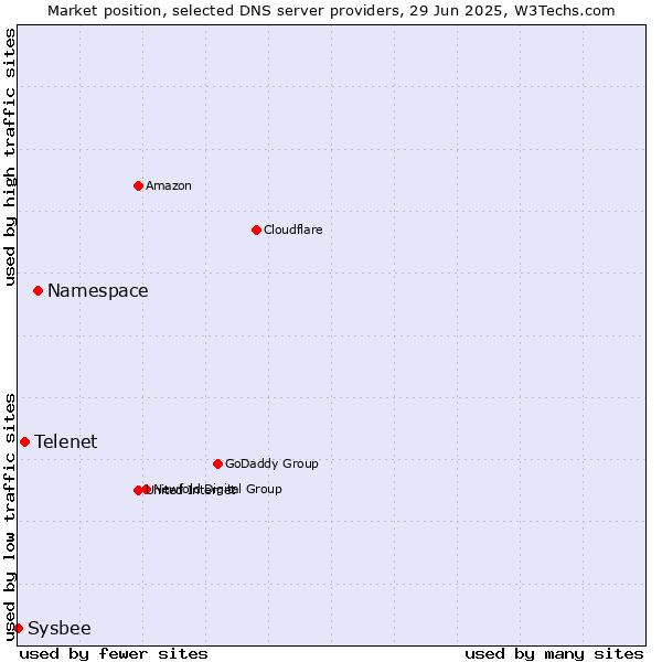 Market position of Namespace vs. Telenet vs. Sysbee