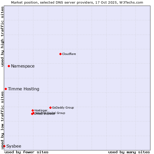 Market position of Namespace vs. Timme Hosting vs. Sysbee