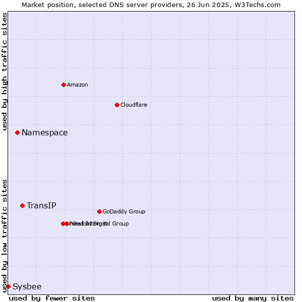 Market position of TransIP vs. Namespace vs. Sysbee