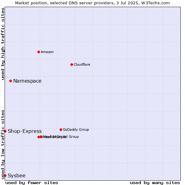 Market position of Namespace vs. Shop-Express vs. Sysbee