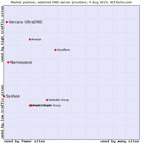 Market position of Namespace vs. Vercara UltraDNS vs. Sysbee