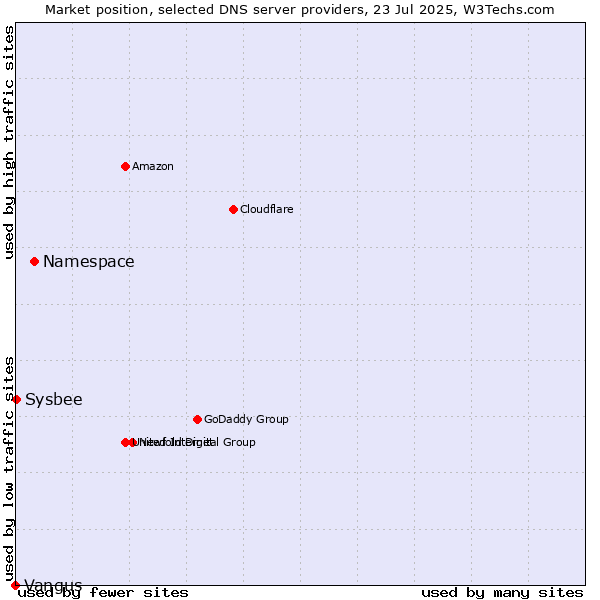 Market position of Namespace vs. Sysbee vs. Vangus