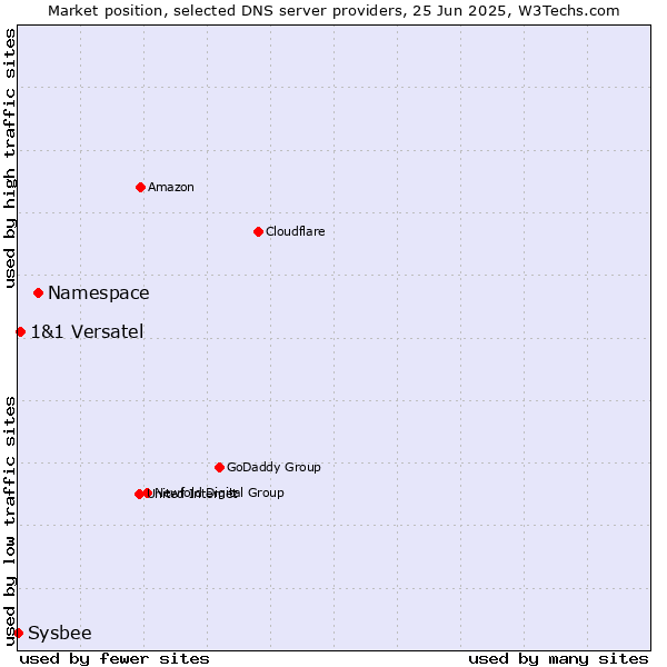 Market position of Namespace vs. 1&1 Versatel vs. Sysbee