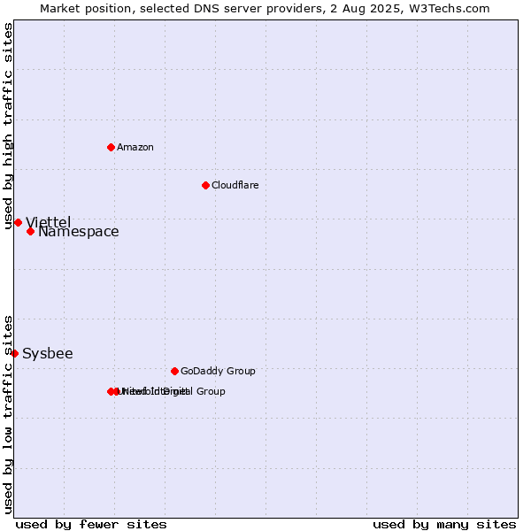Market position of Namespace vs. Viettel vs. Sysbee