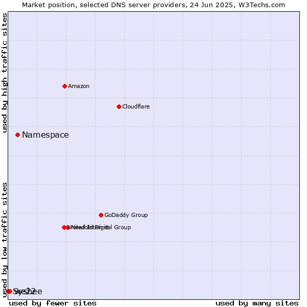 Market position of Namespace vs. we22 vs. Sysbee