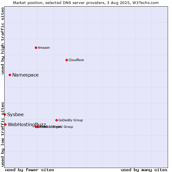 Market position of Namespace vs. WebHostingBuzz vs. Sysbee