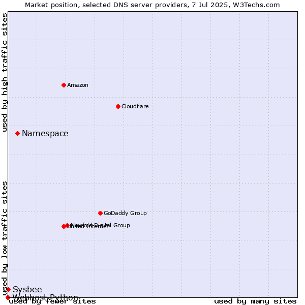 Market position of Namespace vs. Sysbee vs. Webhost Python