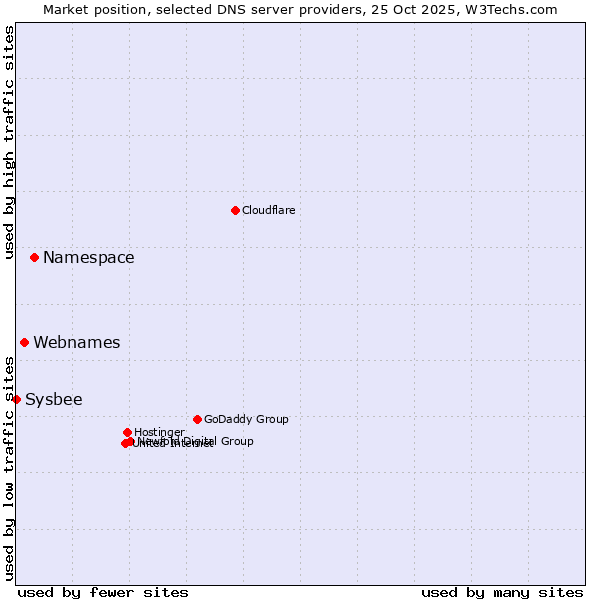 Market position of Namespace vs. Webnames vs. Sysbee