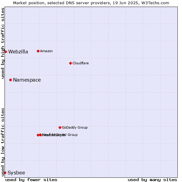 Market position of Namespace vs. Webzilla vs. Sysbee