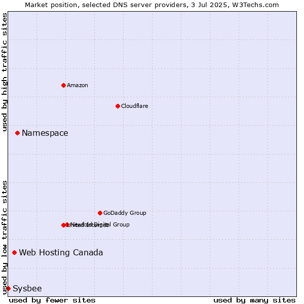 Market position of Namespace vs. Web Hosting Canada vs. Sysbee