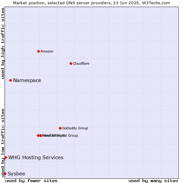 Market position of Namespace vs. WHG Hosting Services vs. Sysbee