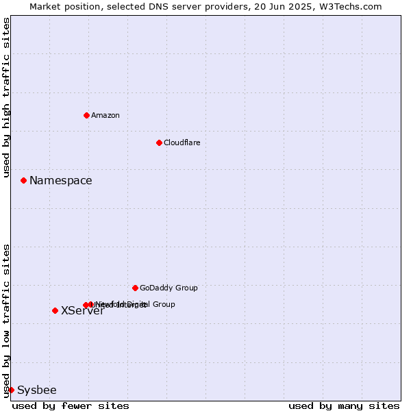 Market position of XServer vs. Namespace vs. Sysbee