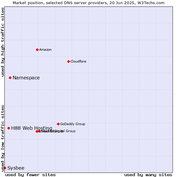 Market position of Namespace vs. H88 Web Hosting vs. Sysbee
