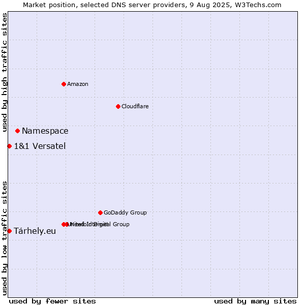 Market position of Namespace vs. 1&1 Versatel vs. Tárhely.eu