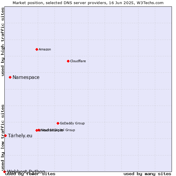 Market position of Namespace vs. Tárhely.eu vs. Webhost Python