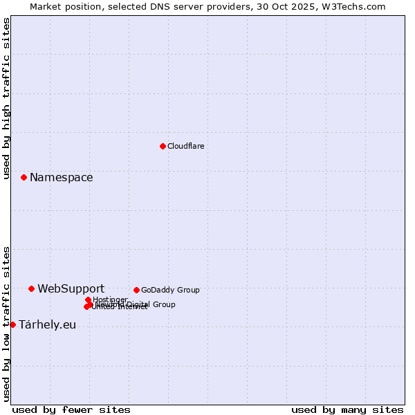 Market position of WebSupport vs. Namespace vs. Tárhely.eu