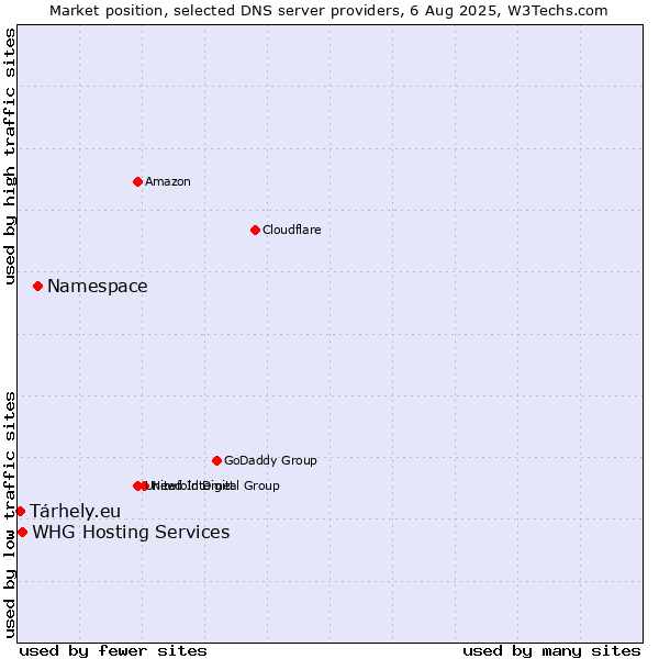 Market position of Namespace vs. WHG Hosting Services vs. Tárhely.eu