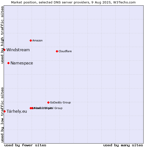 Market position of Namespace vs. Tárhely.eu vs. Windstream