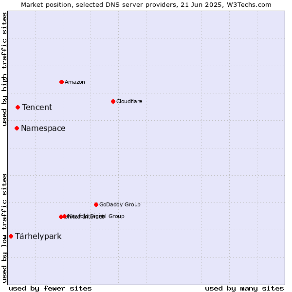 Market position of Tencent vs. Namespace vs. Tárhelypark