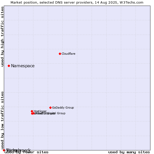 Market position of Namespace vs. Tárhelypark vs. Vangus