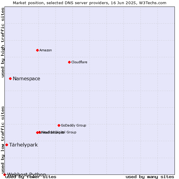 Market position of Namespace vs. Tárhelypark vs. Webhost Python