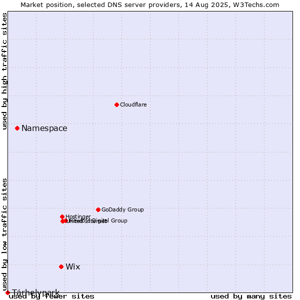 Market position of Wix vs. Namespace vs. Tárhelypark