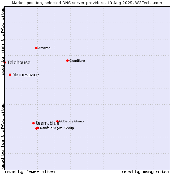 Market position of team.blue vs. Namespace vs. Telehouse
