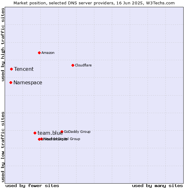 Market position of team.blue vs. Tencent vs. Namespace