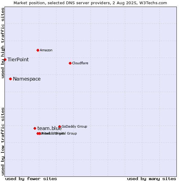 Market position of team.blue vs. Namespace vs. TierPoint