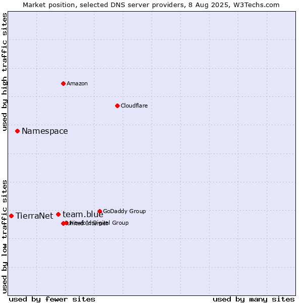 Market position of team.blue vs. Namespace vs. TierraNet