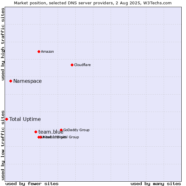 Market position of team.blue vs. Namespace vs. Total Uptime
