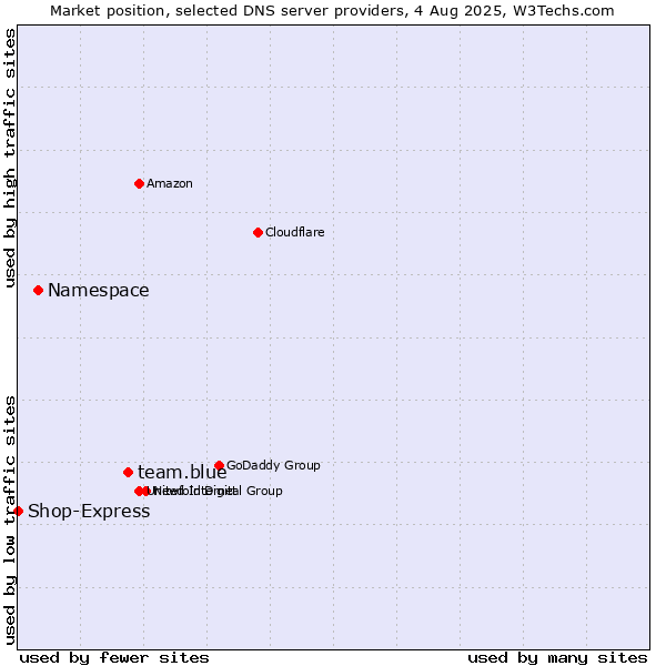 Market position of team.blue vs. Namespace vs. Shop-Express