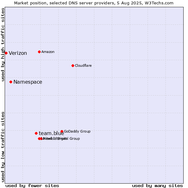 Market position of team.blue vs. Namespace vs. Verizon