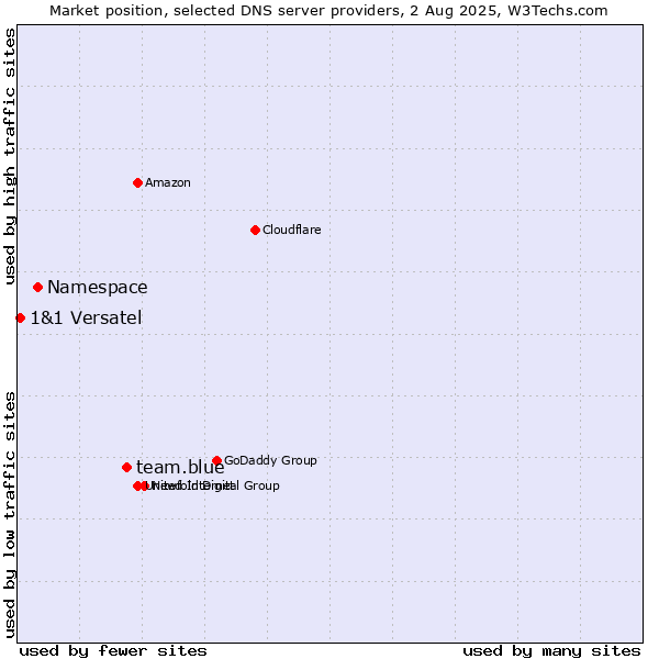 Market position of team.blue vs. Namespace vs. 1&1 Versatel